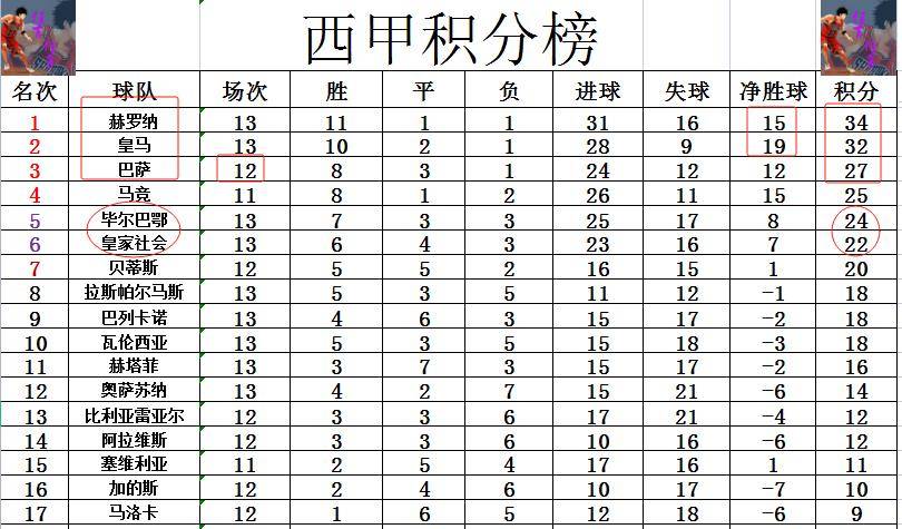 巴萨客场击败对手，继续领先西甲积分榜