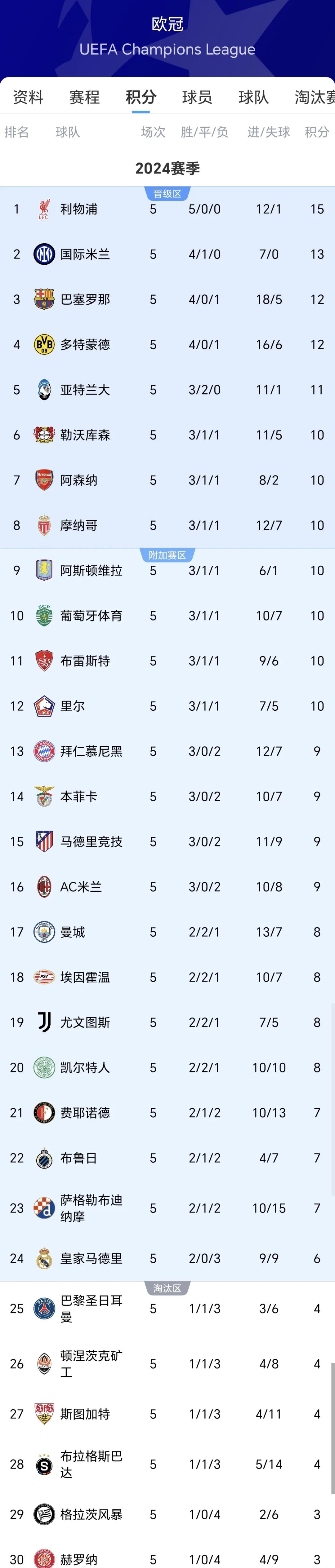 利物浦战胜对手，继续领跑积分榜