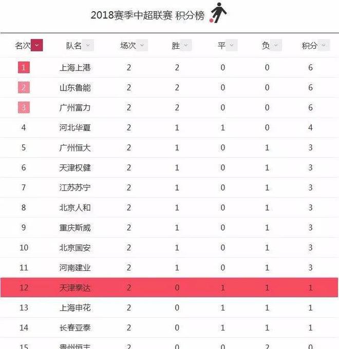 河北华夏幸福遗憾输球，跌出前四